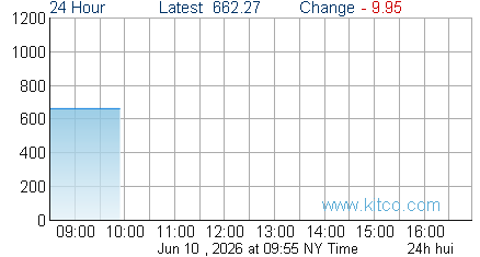 HUI Index