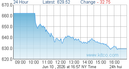 HUI Index
