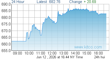 HUI Index
