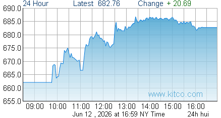 HUI Index