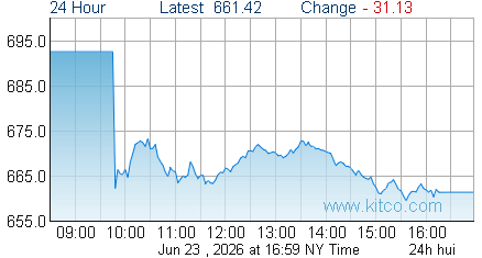 HUI Index