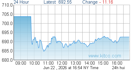 HUI Index