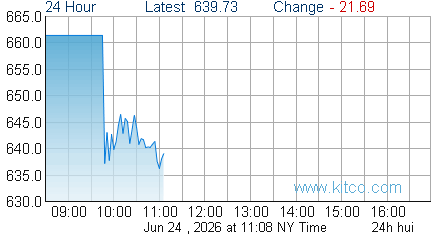 HUI Index
