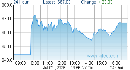 HUI Index