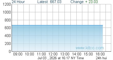 HUI Index