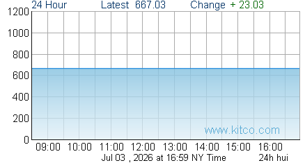 HUI Index