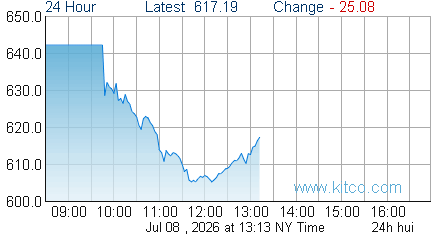 HUI Index