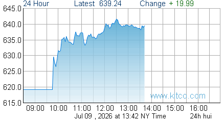 HUI Index