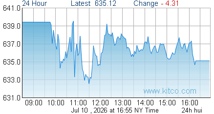 HUI Index