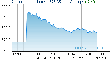 HUI Index