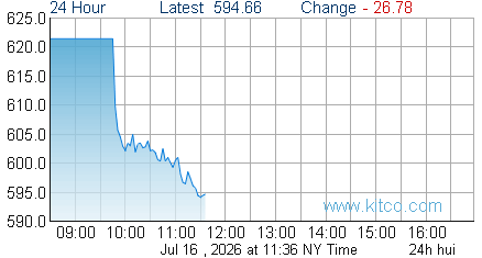HUI Index