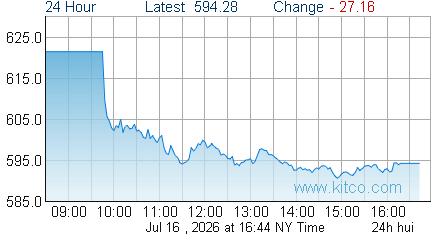 HUI Index