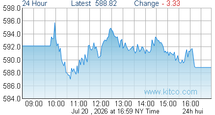 HUI Index
