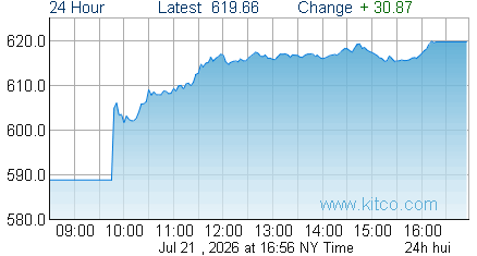 HUI Index
