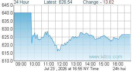 HUI Index