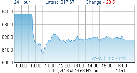 HUI Index