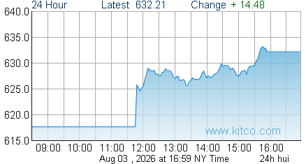 HUI Index