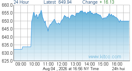 HUI Index