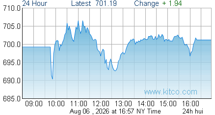 HUI Index