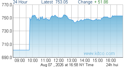 HUI Index