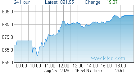 HUI Index