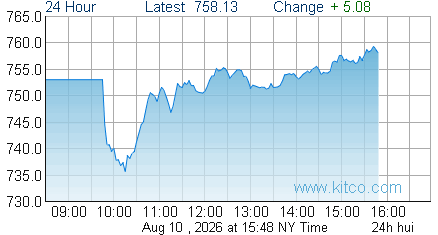HUI Index