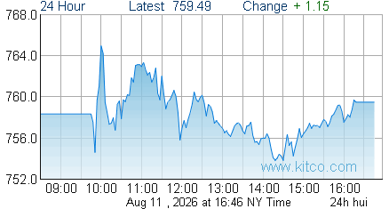 HUI Index