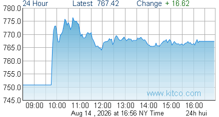 HUI Index