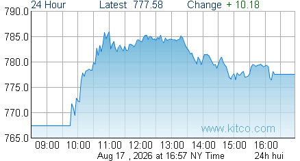 HUI Index