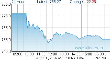 HUI Index