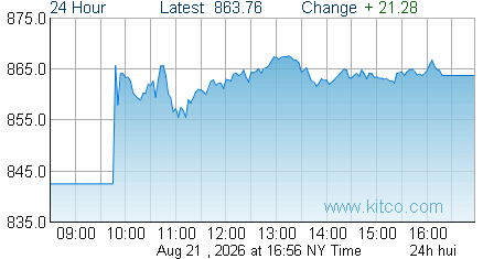 HUI Index