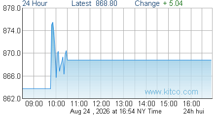 HUI Index