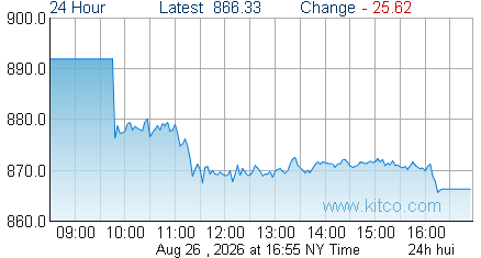 HUI Index
