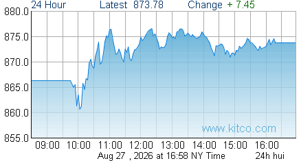 HUI Index