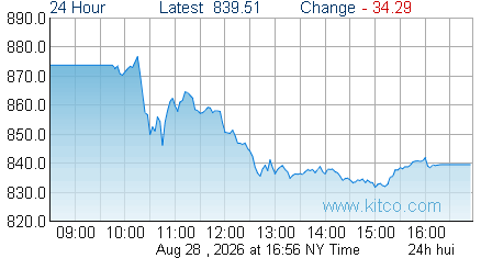 HUI Index