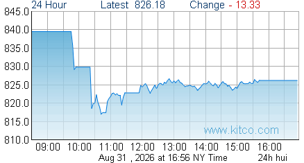 HUI Index