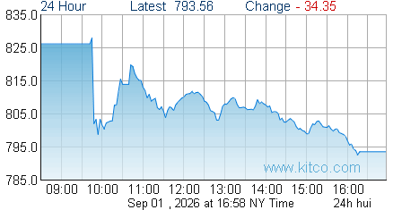HUI Index