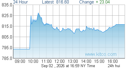 HUI Index