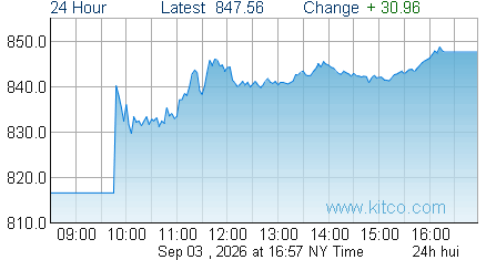 HUI Index