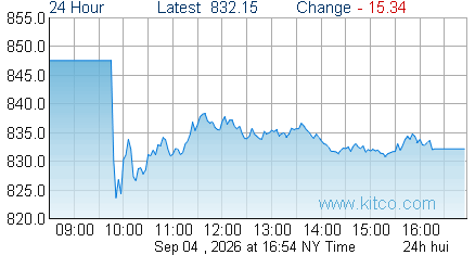 HUI Index