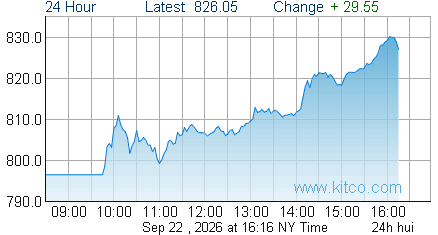 HUI Index