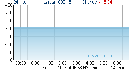 HUI Index