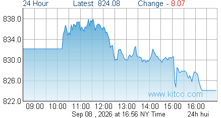 HUI Index