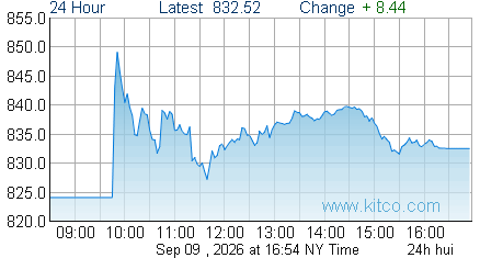 HUI Index