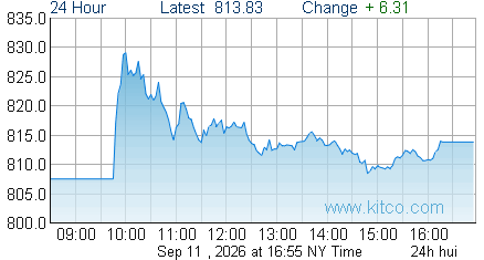 HUI Index