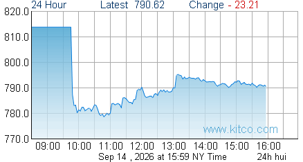 HUI Index
