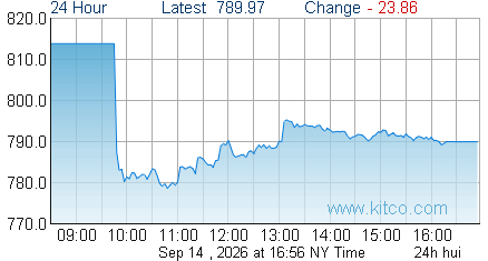 HUI Index