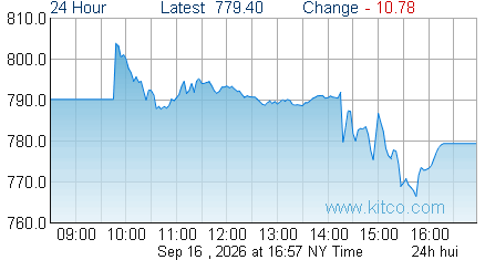 HUI Index
