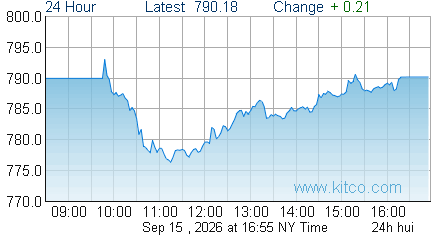 HUI Index