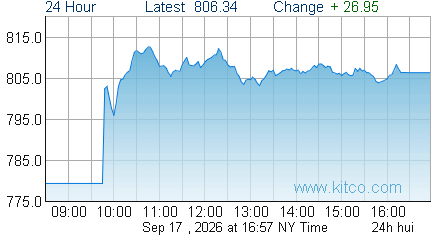HUI Index